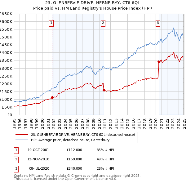 23, GLENBERVIE DRIVE, HERNE BAY, CT6 6QL: Price paid vs HM Land Registry's House Price Index