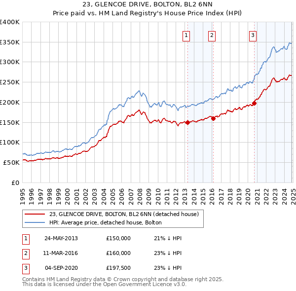 23, GLENCOE DRIVE, BOLTON, BL2 6NN: Price paid vs HM Land Registry's House Price Index