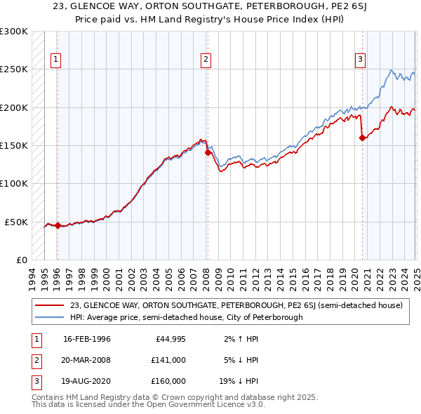 23, GLENCOE WAY, ORTON SOUTHGATE, PETERBOROUGH, PE2 6SJ: Price paid vs HM Land Registry's House Price Index