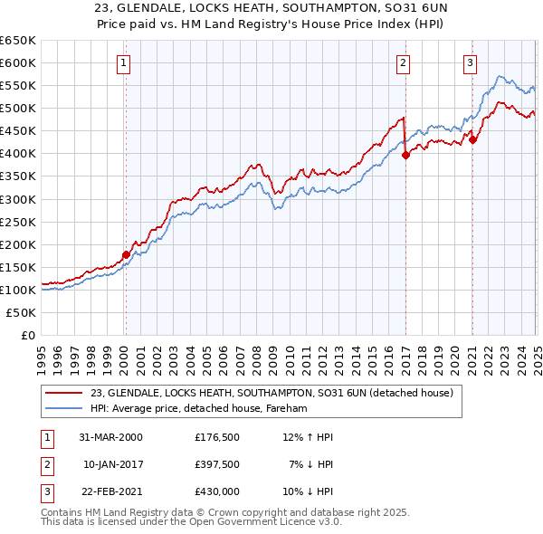 23, GLENDALE, LOCKS HEATH, SOUTHAMPTON, SO31 6UN: Price paid vs HM Land Registry's House Price Index