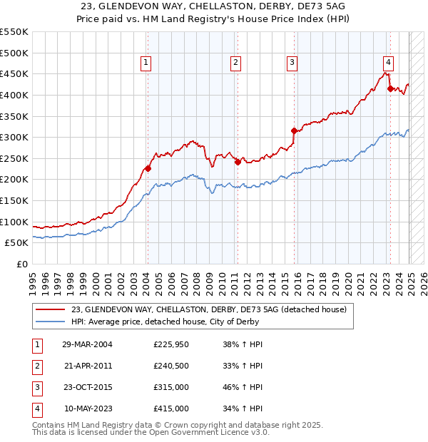 23, GLENDEVON WAY, CHELLASTON, DERBY, DE73 5AG: Price paid vs HM Land Registry's House Price Index