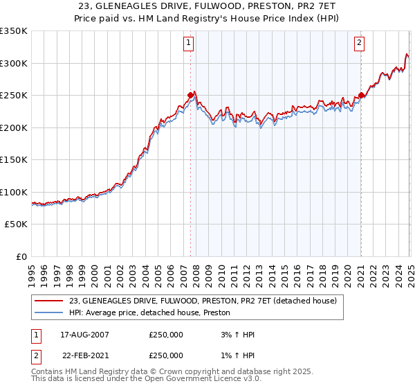 23, GLENEAGLES DRIVE, FULWOOD, PRESTON, PR2 7ET: Price paid vs HM Land Registry's House Price Index