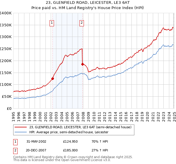 23, GLENFIELD ROAD, LEICESTER, LE3 6AT: Price paid vs HM Land Registry's House Price Index