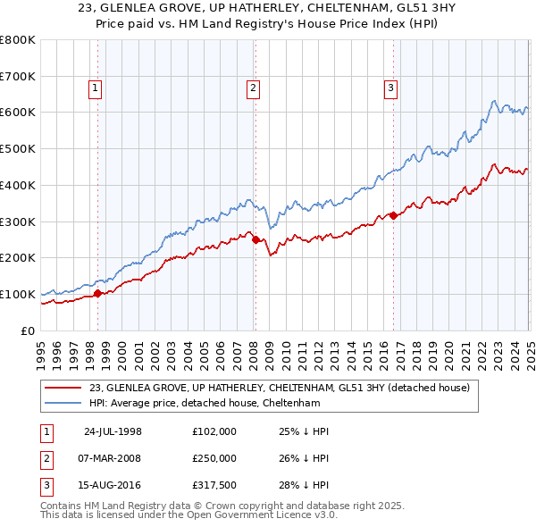 23, GLENLEA GROVE, UP HATHERLEY, CHELTENHAM, GL51 3HY: Price paid vs HM Land Registry's House Price Index