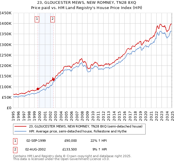 23, GLOUCESTER MEWS, NEW ROMNEY, TN28 8XQ: Price paid vs HM Land Registry's House Price Index