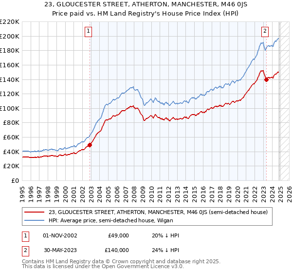 23, GLOUCESTER STREET, ATHERTON, MANCHESTER, M46 0JS: Price paid vs HM Land Registry's House Price Index