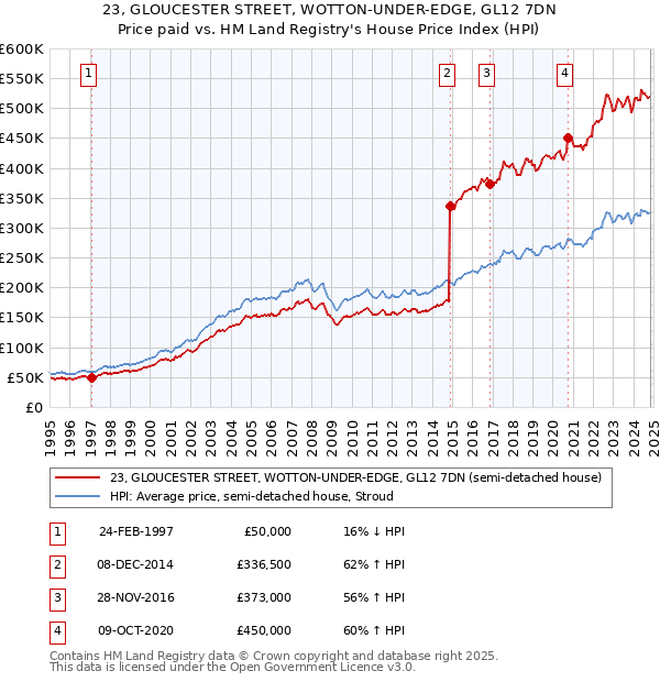 23, GLOUCESTER STREET, WOTTON-UNDER-EDGE, GL12 7DN: Price paid vs HM Land Registry's House Price Index