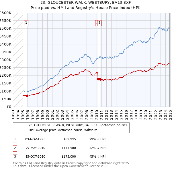 23, GLOUCESTER WALK, WESTBURY, BA13 3XF: Price paid vs HM Land Registry's House Price Index