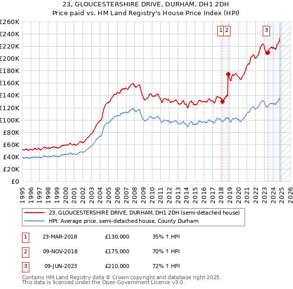 23, GLOUCESTERSHIRE DRIVE, DURHAM, DH1 2DH: Price paid vs HM Land Registry's House Price Index