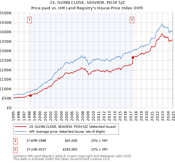 23, GLYNN CLOSE, SEAVIEW, PO34 5JZ: Price paid vs HM Land Registry's House Price Index