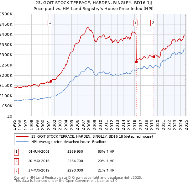 23, GOIT STOCK TERRACE, HARDEN, BINGLEY, BD16 1JJ: Price paid vs HM Land Registry's House Price Index