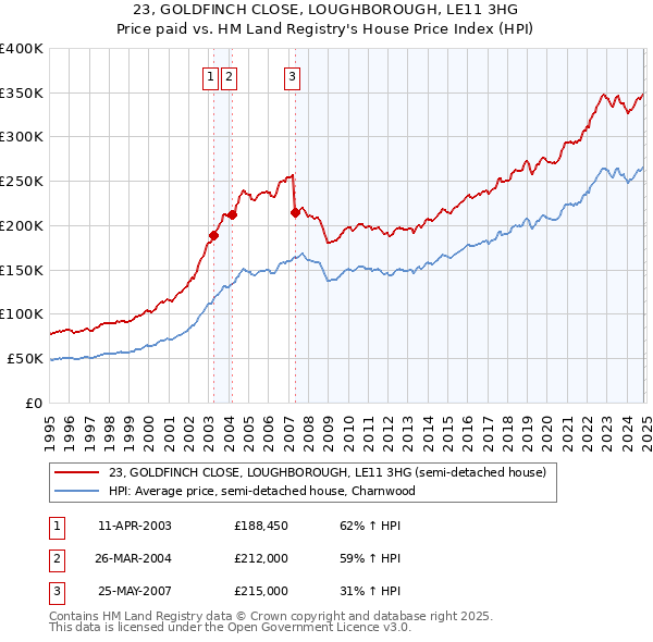 23, GOLDFINCH CLOSE, LOUGHBOROUGH, LE11 3HG: Price paid vs HM Land Registry's House Price Index