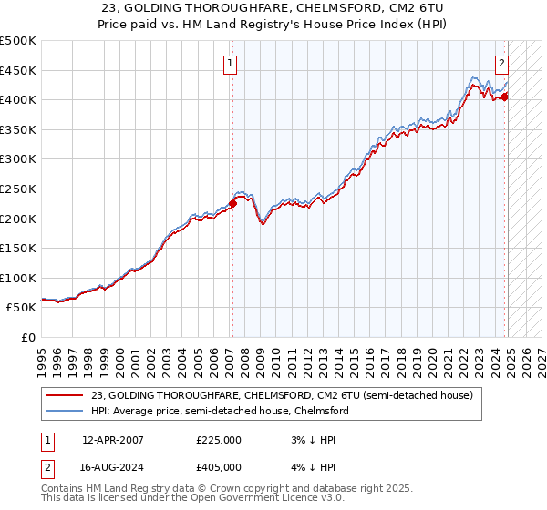 23, GOLDING THOROUGHFARE, CHELMSFORD, CM2 6TU: Price paid vs HM Land Registry's House Price Index