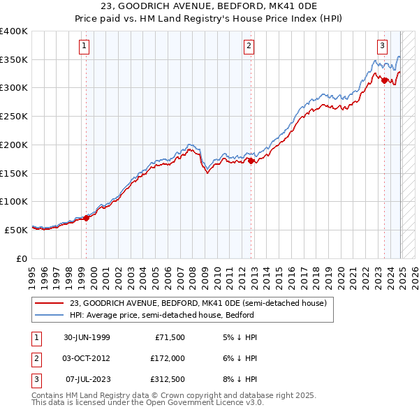 23, GOODRICH AVENUE, BEDFORD, MK41 0DE: Price paid vs HM Land Registry's House Price Index