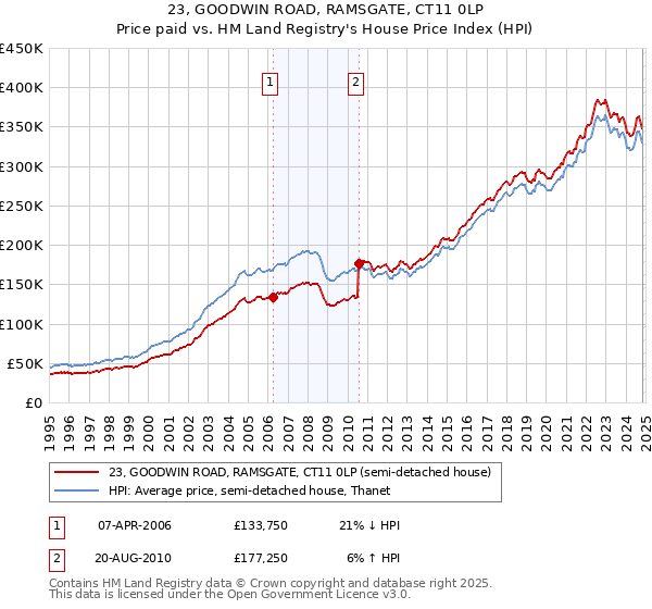 23, GOODWIN ROAD, RAMSGATE, CT11 0LP: Price paid vs HM Land Registry's House Price Index