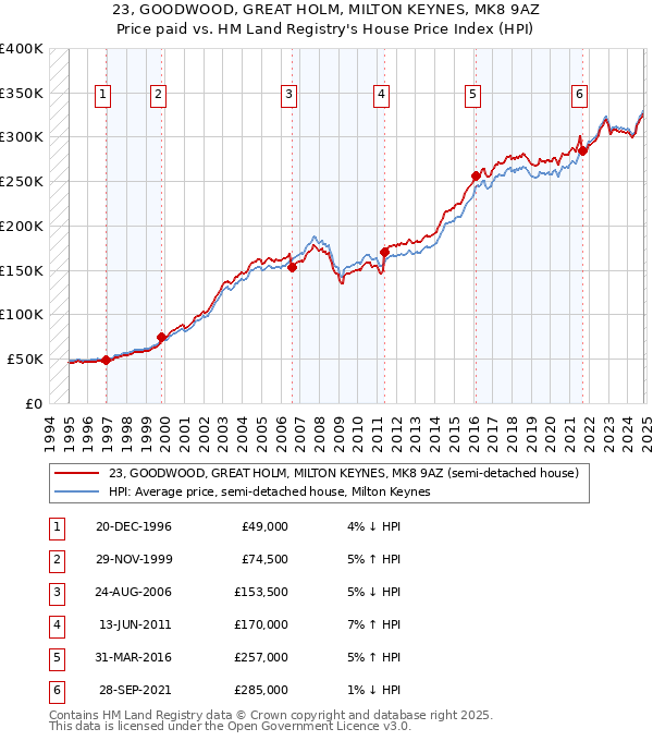 23, GOODWOOD, GREAT HOLM, MILTON KEYNES, MK8 9AZ: Price paid vs HM Land Registry's House Price Index