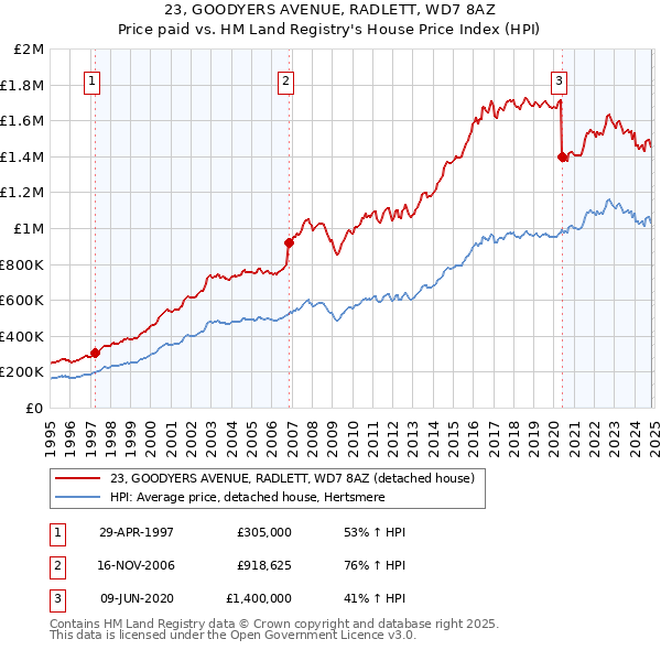 23, GOODYERS AVENUE, RADLETT, WD7 8AZ: Price paid vs HM Land Registry's House Price Index