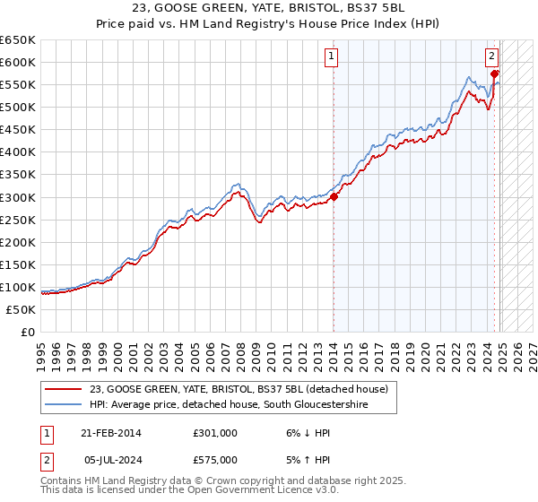 23, GOOSE GREEN, YATE, BRISTOL, BS37 5BL: Price paid vs HM Land Registry's House Price Index