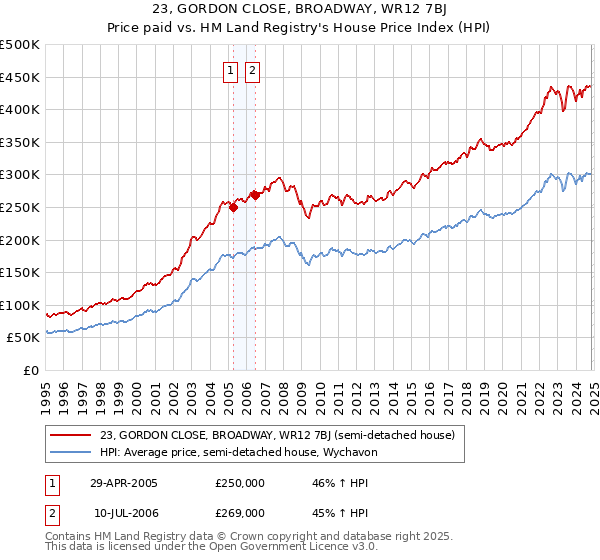 23, GORDON CLOSE, BROADWAY, WR12 7BJ: Price paid vs HM Land Registry's House Price Index