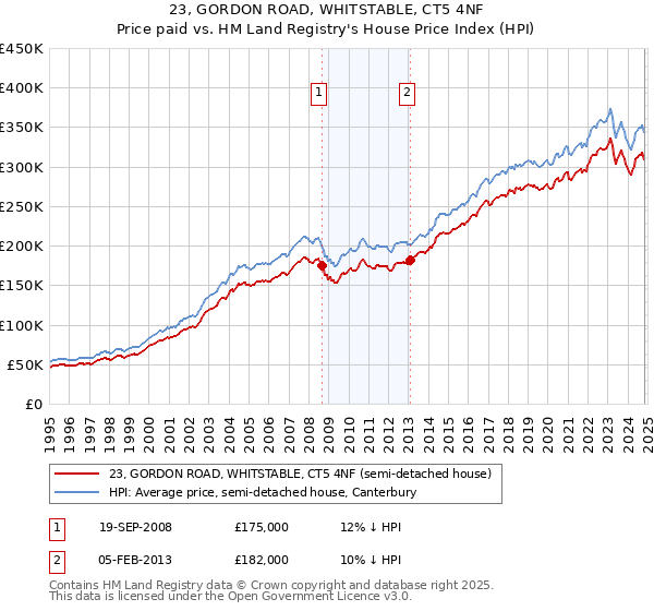 23, GORDON ROAD, WHITSTABLE, CT5 4NF: Price paid vs HM Land Registry's House Price Index