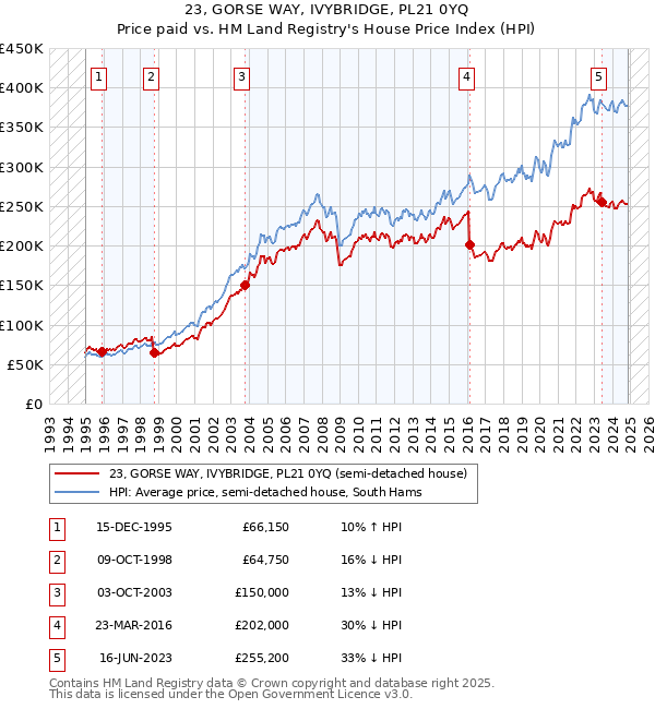 23, GORSE WAY, IVYBRIDGE, PL21 0YQ: Price paid vs HM Land Registry's House Price Index