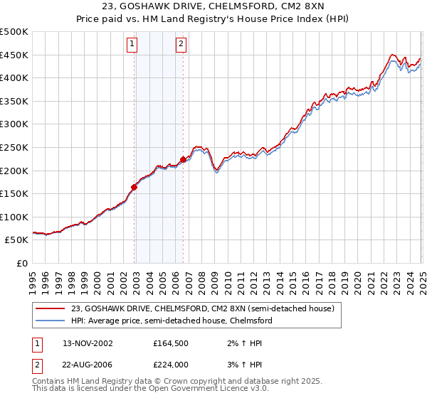 23, GOSHAWK DRIVE, CHELMSFORD, CM2 8XN: Price paid vs HM Land Registry's House Price Index