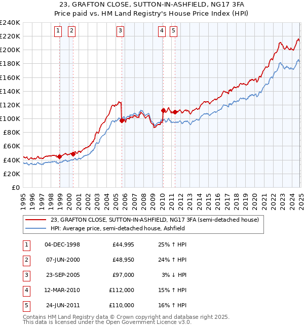 23, GRAFTON CLOSE, SUTTON-IN-ASHFIELD, NG17 3FA: Price paid vs HM Land Registry's House Price Index