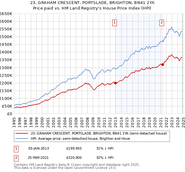 23, GRAHAM CRESCENT, PORTSLADE, BRIGHTON, BN41 2YA: Price paid vs HM Land Registry's House Price Index