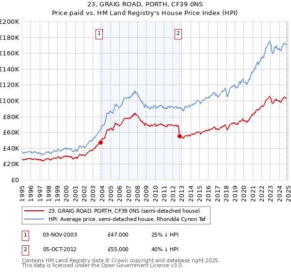 23, GRAIG ROAD, PORTH, CF39 0NS: Price paid vs HM Land Registry's House Price Index