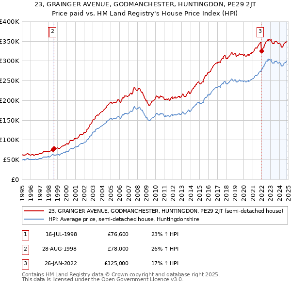 23, GRAINGER AVENUE, GODMANCHESTER, HUNTINGDON, PE29 2JT: Price paid vs HM Land Registry's House Price Index