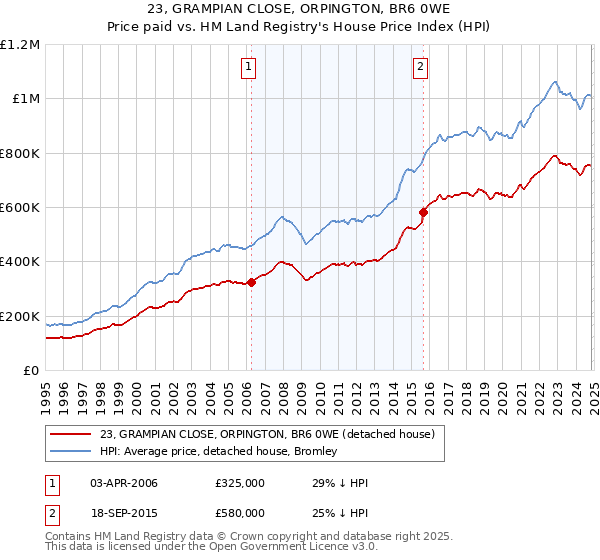 23, GRAMPIAN CLOSE, ORPINGTON, BR6 0WE: Price paid vs HM Land Registry's House Price Index