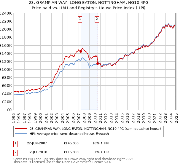 23, GRAMPIAN WAY, LONG EATON, NOTTINGHAM, NG10 4PG: Price paid vs HM Land Registry's House Price Index