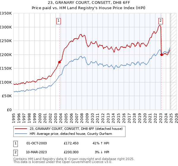 23, GRANARY COURT, CONSETT, DH8 6FF: Price paid vs HM Land Registry's House Price Index