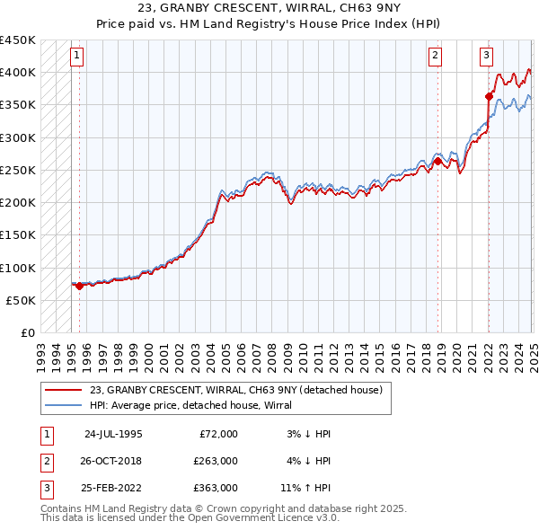 23, GRANBY CRESCENT, WIRRAL, CH63 9NY: Price paid vs HM Land Registry's House Price Index