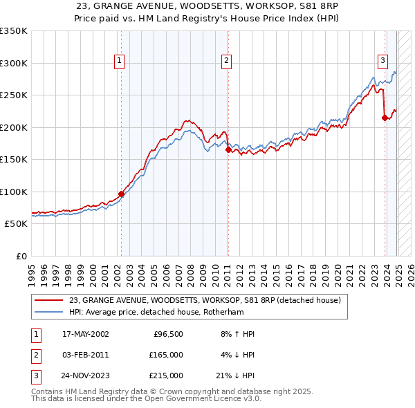 23, GRANGE AVENUE, WOODSETTS, WORKSOP, S81 8RP: Price paid vs HM Land Registry's House Price Index