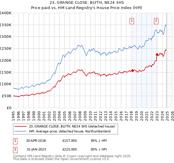 23, GRANGE CLOSE, BLYTH, NE24 3HS: Price paid vs HM Land Registry's House Price Index