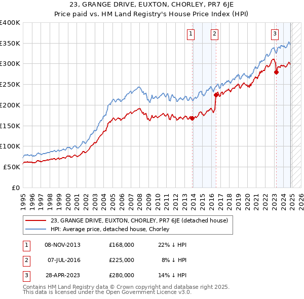 23, GRANGE DRIVE, EUXTON, CHORLEY, PR7 6JE: Price paid vs HM Land Registry's House Price Index