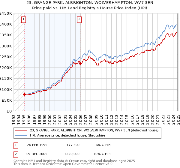 23, GRANGE PARK, ALBRIGHTON, WOLVERHAMPTON, WV7 3EN: Price paid vs HM Land Registry's House Price Index