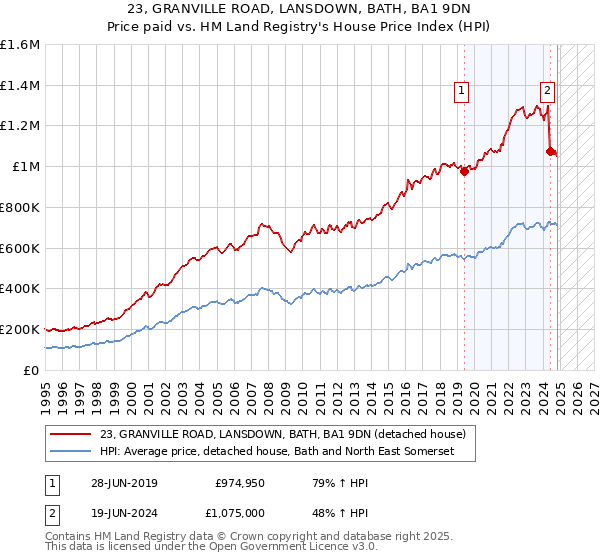 23, GRANVILLE ROAD, LANSDOWN, BATH, BA1 9DN: Price paid vs HM Land Registry's House Price Index