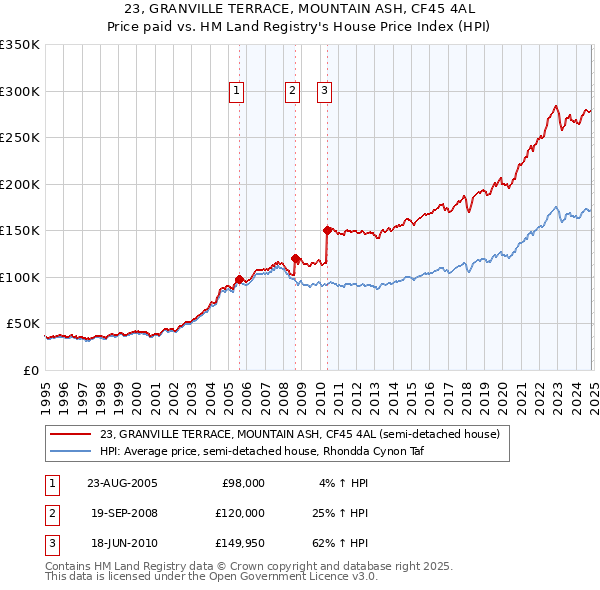 23, GRANVILLE TERRACE, MOUNTAIN ASH, CF45 4AL: Price paid vs HM Land Registry's House Price Index