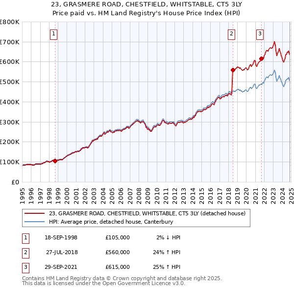 23, GRASMERE ROAD, CHESTFIELD, WHITSTABLE, CT5 3LY: Price paid vs HM Land Registry's House Price Index