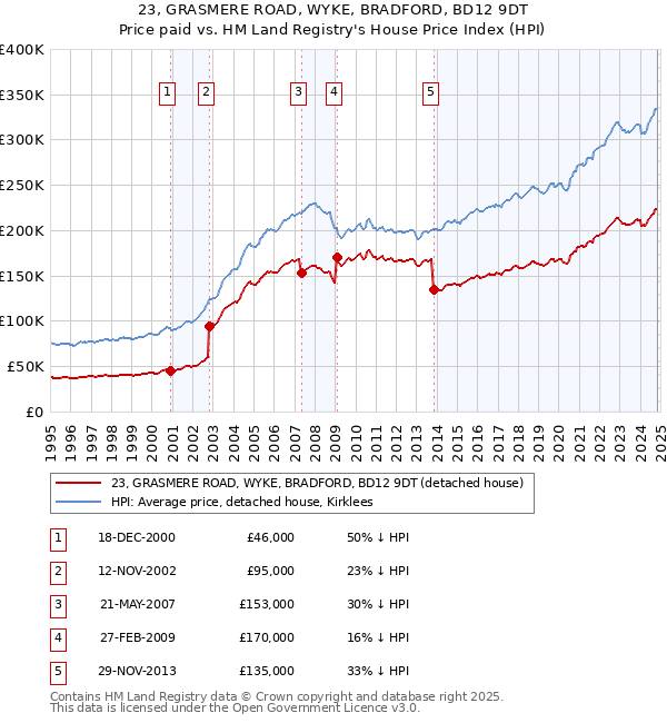 23, GRASMERE ROAD, WYKE, BRADFORD, BD12 9DT: Price paid vs HM Land Registry's House Price Index