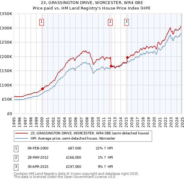 23, GRASSINGTON DRIVE, WORCESTER, WR4 0BE: Price paid vs HM Land Registry's House Price Index