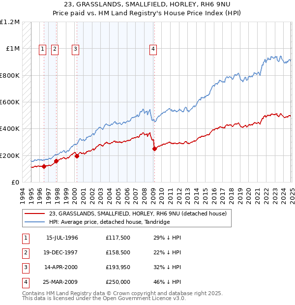 23, GRASSLANDS, SMALLFIELD, HORLEY, RH6 9NU: Price paid vs HM Land Registry's House Price Index