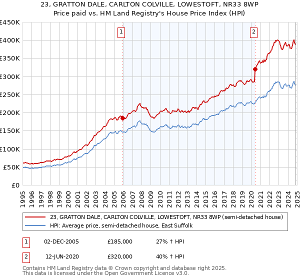 23, GRATTON DALE, CARLTON COLVILLE, LOWESTOFT, NR33 8WP: Price paid vs HM Land Registry's House Price Index