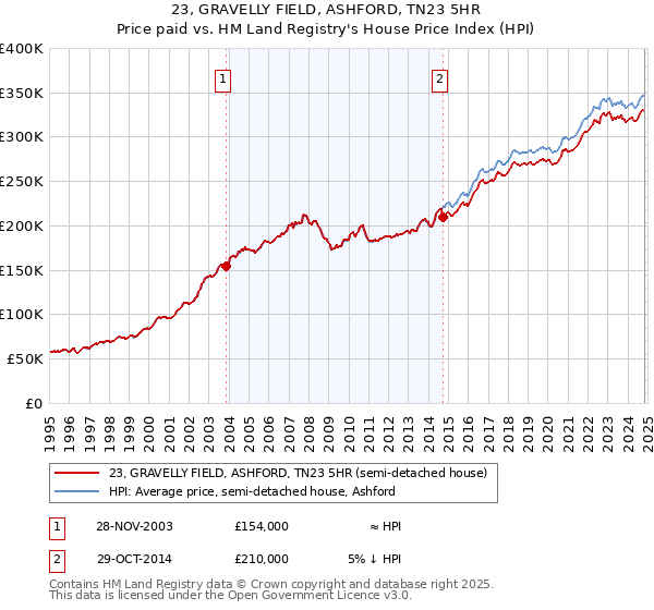 23, GRAVELLY FIELD, ASHFORD, TN23 5HR: Price paid vs HM Land Registry's House Price Index