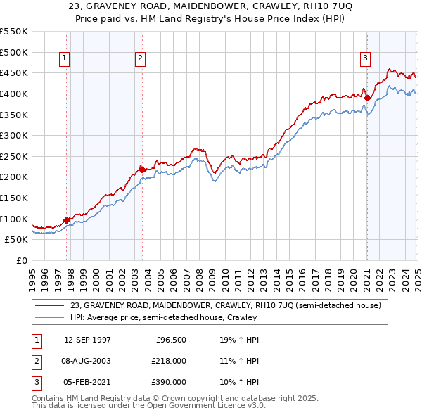 23, GRAVENEY ROAD, MAIDENBOWER, CRAWLEY, RH10 7UQ: Price paid vs HM Land Registry's House Price Index