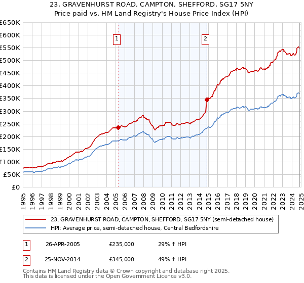 23, GRAVENHURST ROAD, CAMPTON, SHEFFORD, SG17 5NY: Price paid vs HM Land Registry's House Price Index