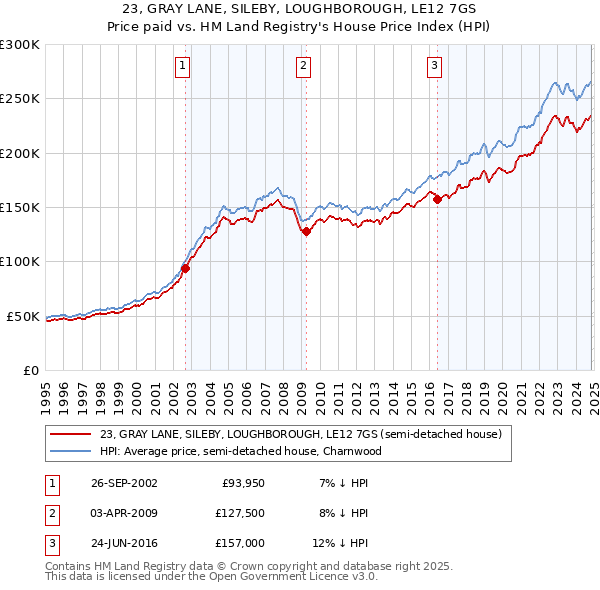 23, GRAY LANE, SILEBY, LOUGHBOROUGH, LE12 7GS: Price paid vs HM Land Registry's House Price Index