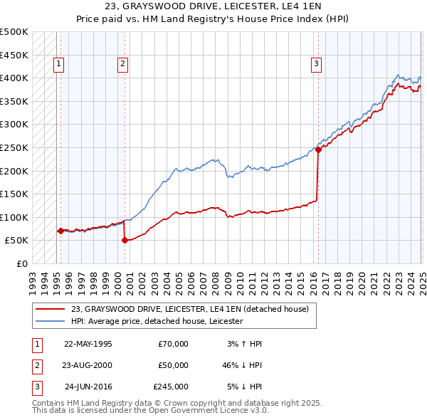 23, GRAYSWOOD DRIVE, LEICESTER, LE4 1EN: Price paid vs HM Land Registry's House Price Index